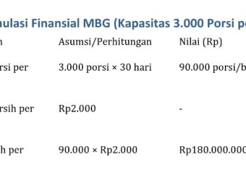 MBG, Solusi Bisnis Sosial untuk Ketahanan Pangan dan Ekonomi Rakyat