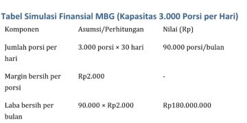 MBG, Solusi Bisnis Sosial untuk Ketahanan Pangan dan Ekonomi Rakyat